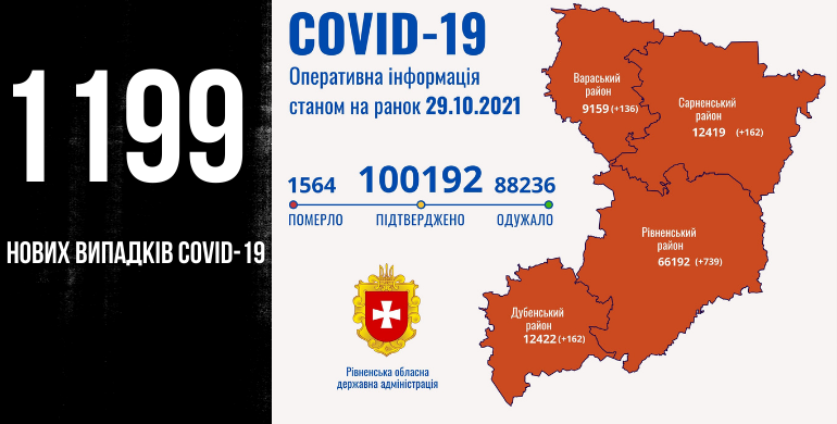 На Рівненщині зафіксували понад тисячу нових випадків Covid, 14 людей померли